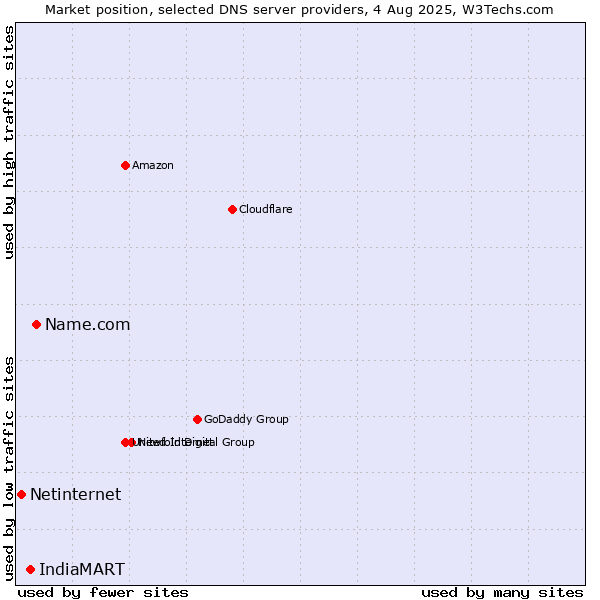Market position of Name.com vs. IndiaMART vs. Netinternet