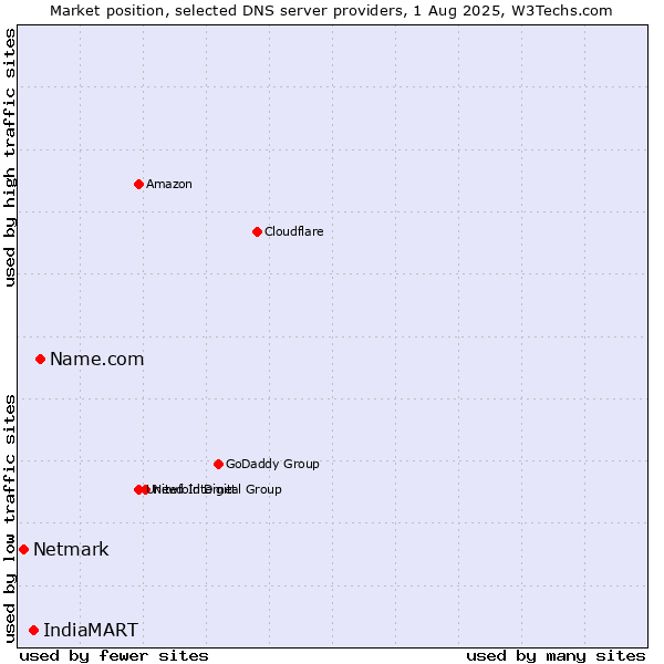 Market position of Name.com vs. IndiaMART vs. Netmark