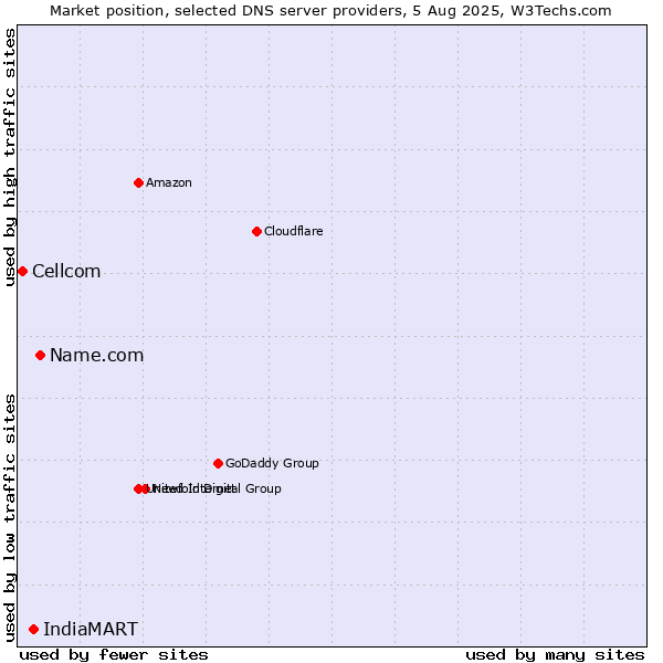 Market position of Name.com vs. IndiaMART vs. Cellcom