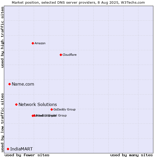 Market position of Network Solutions vs. Name.com vs. IndiaMART