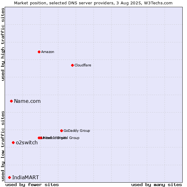 Market position of o2switch vs. Name.com vs. IndiaMART