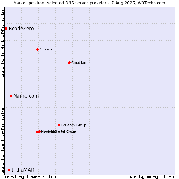 Market position of Name.com vs. IndiaMART vs. RcodeZero