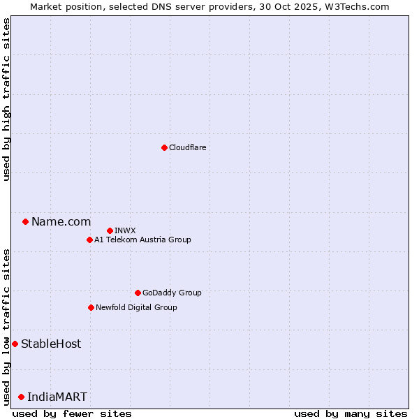 Market position of Name.com vs. IndiaMART vs. StableHost