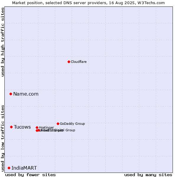 Market position of Tucows vs. Name.com vs. IndiaMART