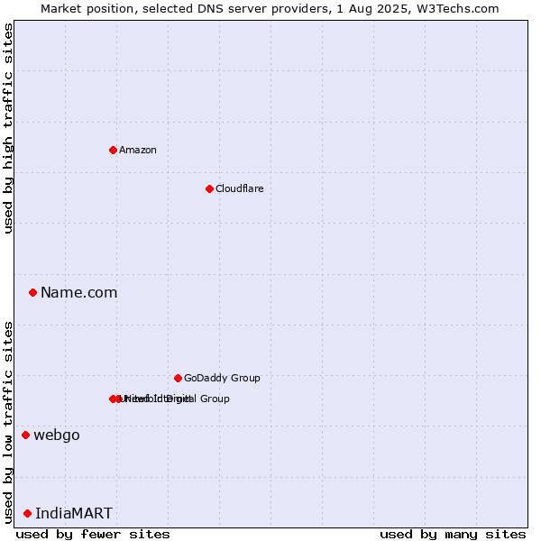 Market position of Name.com vs. IndiaMART vs. webgo