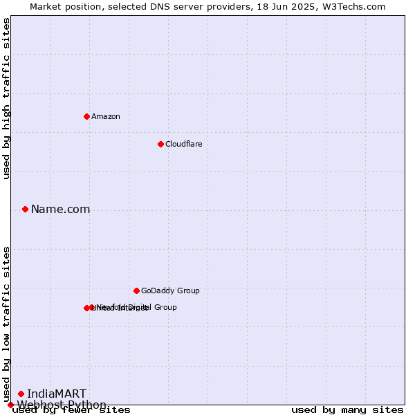 Market position of Name.com vs. IndiaMART vs. Webhost Python