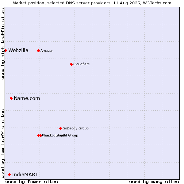 Market position of Name.com vs. IndiaMART vs. Webzilla