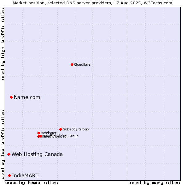 Market position of Name.com vs. IndiaMART vs. Web Hosting Canada