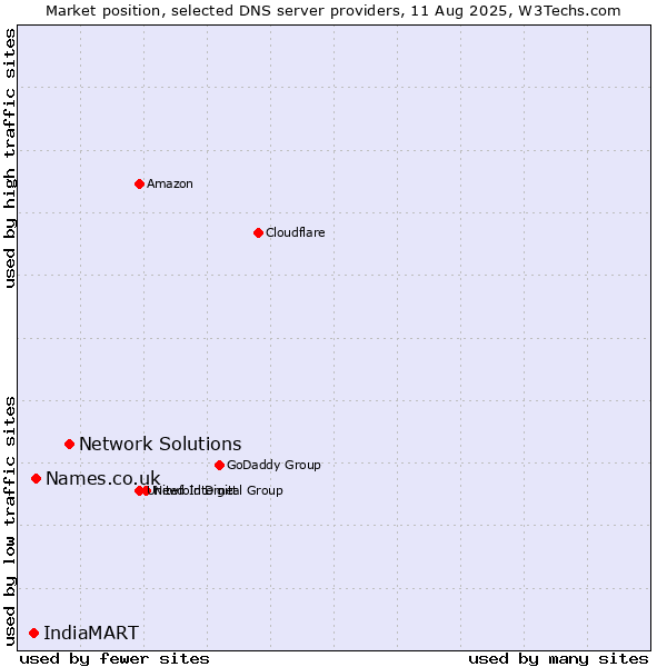 Market position of Network Solutions vs. Names.co.uk vs. IndiaMART