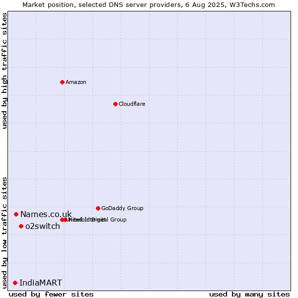 Market position of o2switch vs. Names.co.uk vs. IndiaMART