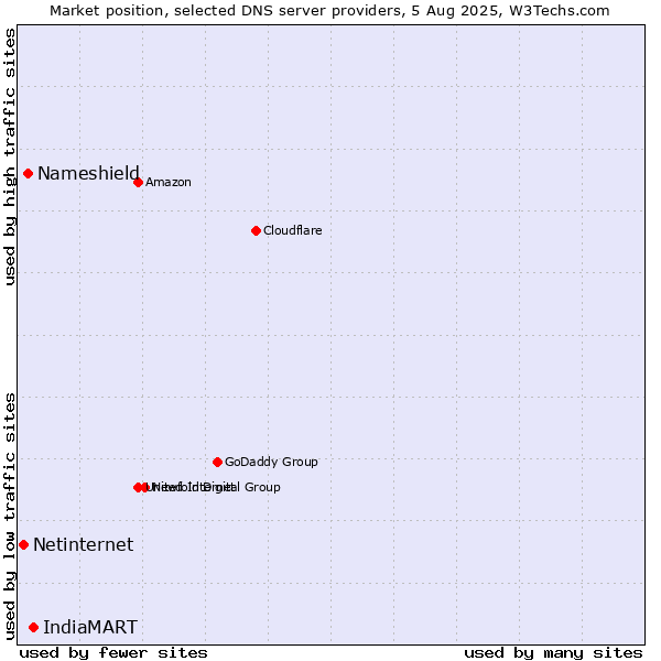 Market position of IndiaMART vs. Nameshield vs. Netinternet
