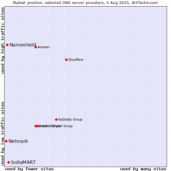 Market position of IndiaMART vs. Nameshield vs. Netmark