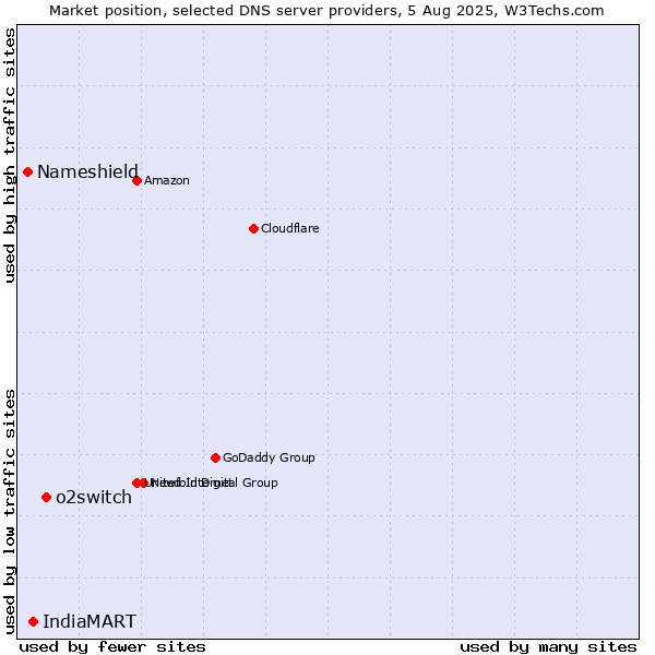 Market position of o2switch vs. IndiaMART vs. Nameshield