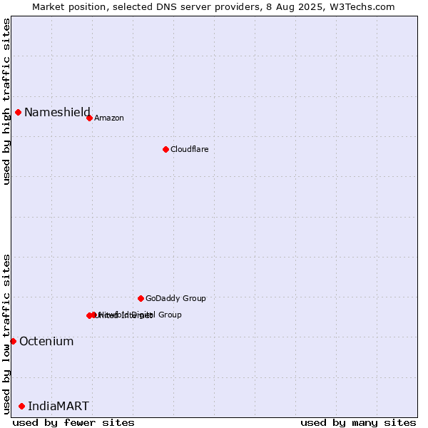 Market position of IndiaMART vs. Nameshield vs. Octenium
