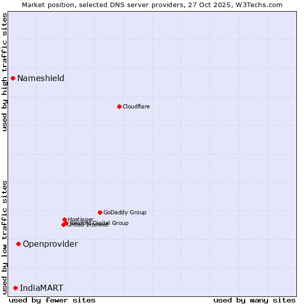 Market position of Openprovider vs. IndiaMART vs. Nameshield