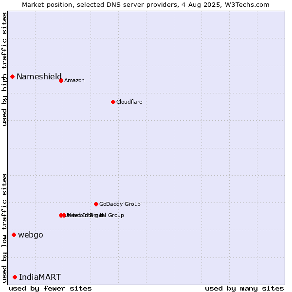 Market position of IndiaMART vs. webgo vs. Nameshield