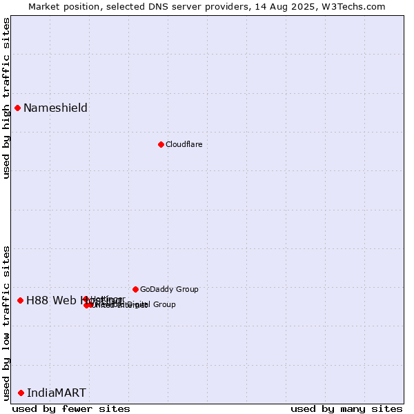 Market position of IndiaMART vs. H88 Web Hosting vs. Nameshield