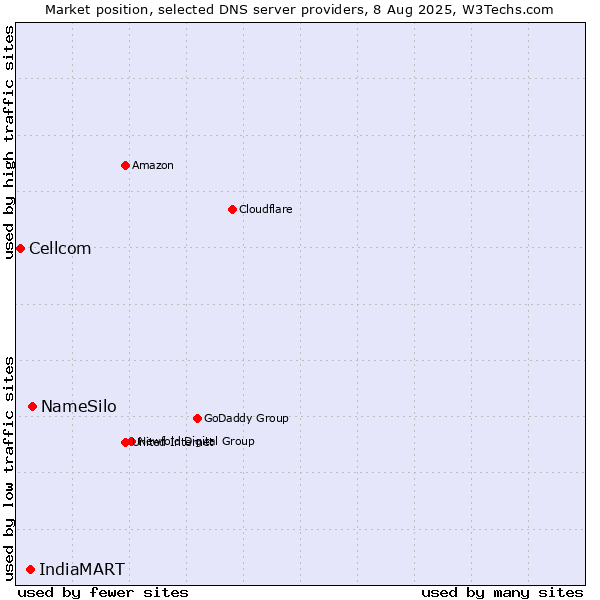 Market position of NameSilo vs. IndiaMART vs. Cellcom