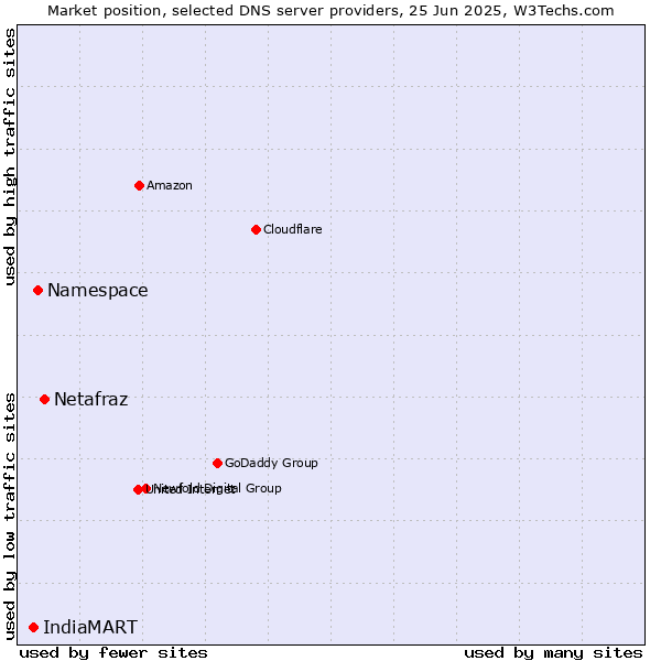 Market position of Netafraz vs. Namespace vs. IndiaMART