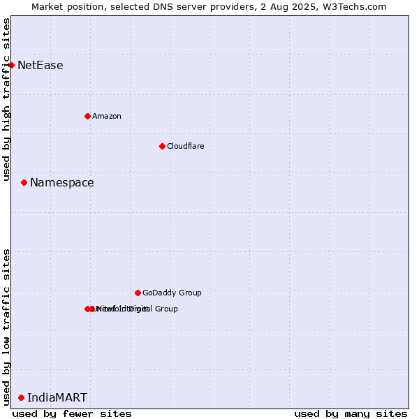 Market position of Namespace vs. IndiaMART vs. NetEase