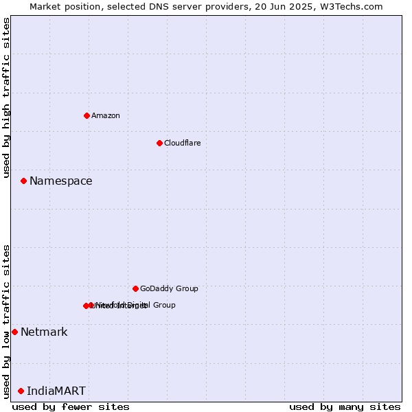 Market position of Namespace vs. IndiaMART vs. Netmark