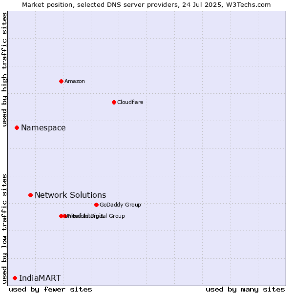 Market position of Network Solutions vs. Namespace vs. IndiaMART