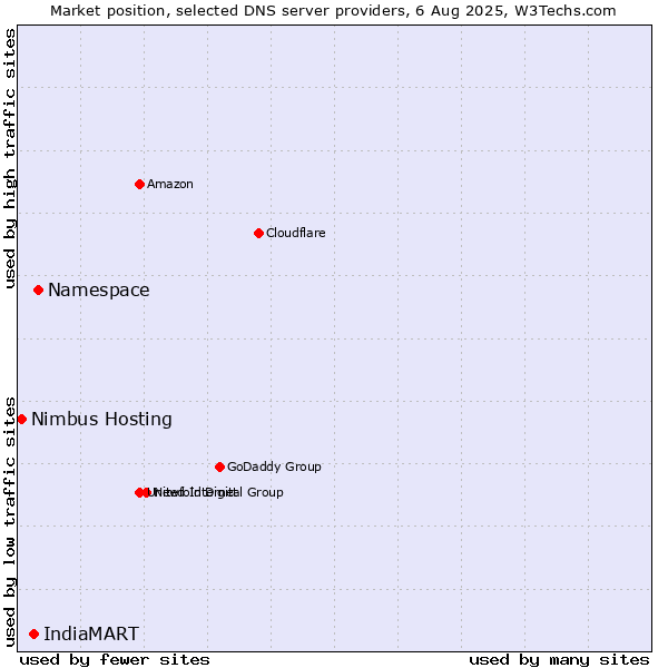 Market position of Namespace vs. IndiaMART vs. Nimbus Hosting