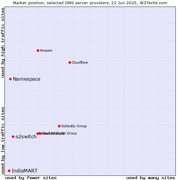 Market position of o2switch vs. Namespace vs. IndiaMART