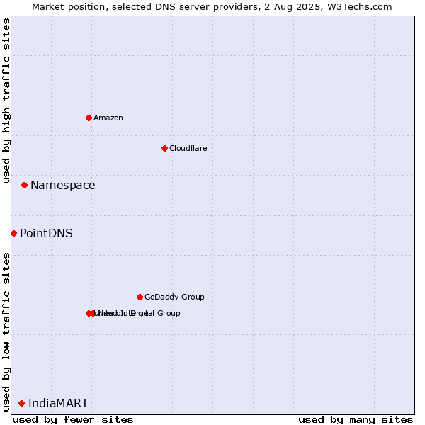 Market position of Namespace vs. IndiaMART vs. PointDNS