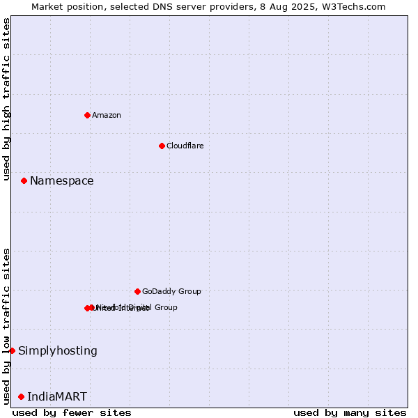 Market position of Namespace vs. IndiaMART vs. Simplyhosting