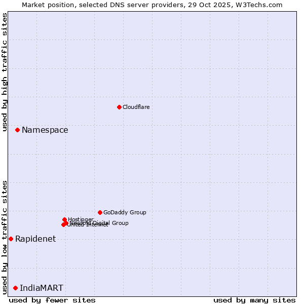 Market position of Namespace vs. IndiaMART vs. Rapidenet