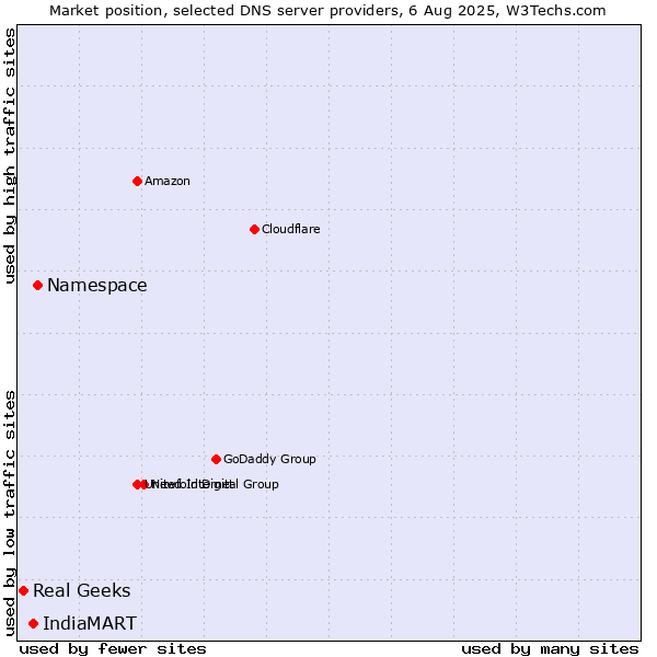 Market position of Namespace vs. IndiaMART vs. Real Geeks