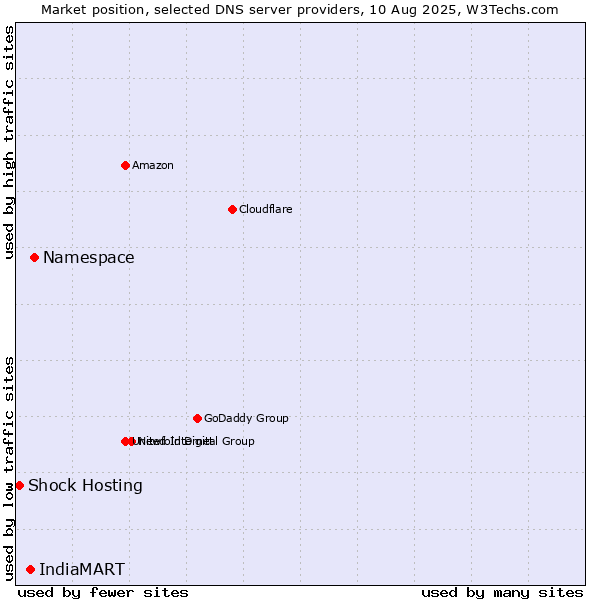 Market position of Namespace vs. IndiaMART vs. Shock Hosting
