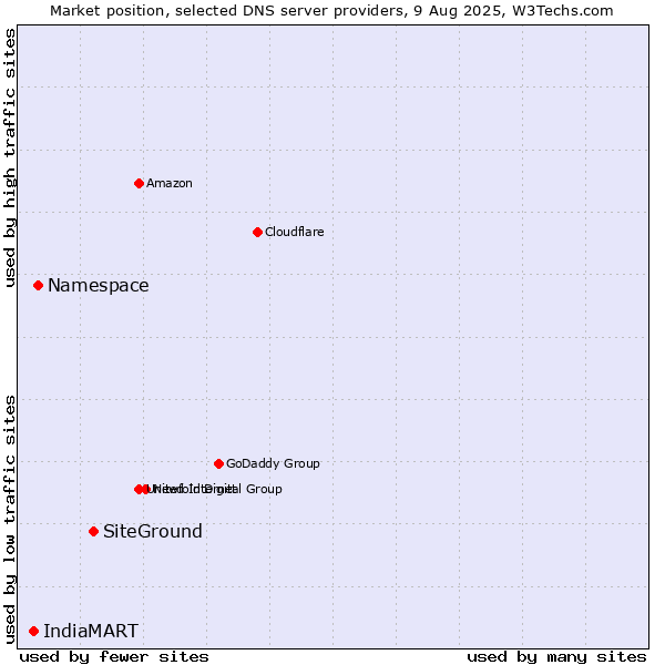 Market position of SiteGround vs. Namespace vs. IndiaMART