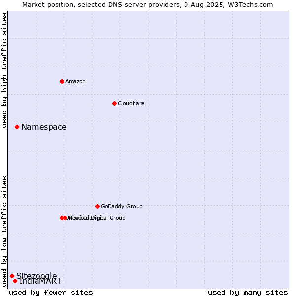 Market position of Namespace vs. IndiaMART vs. Sitezoogle