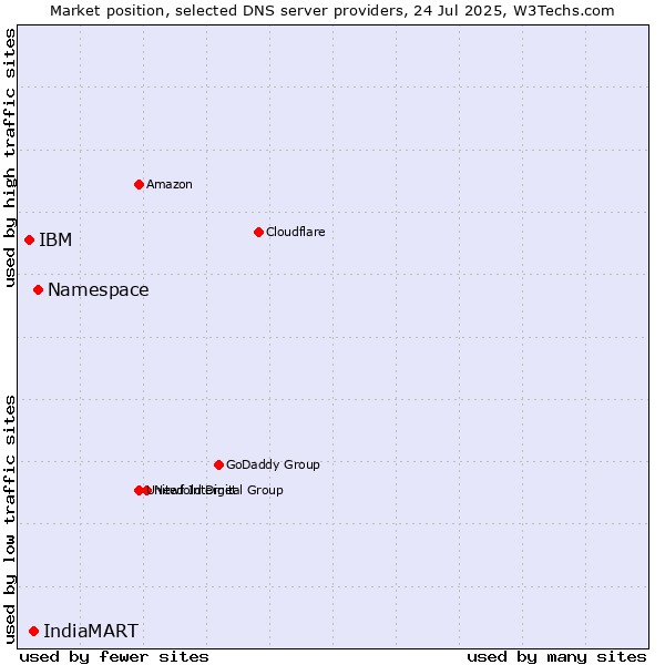Market position of Namespace vs. IndiaMART vs. IBM