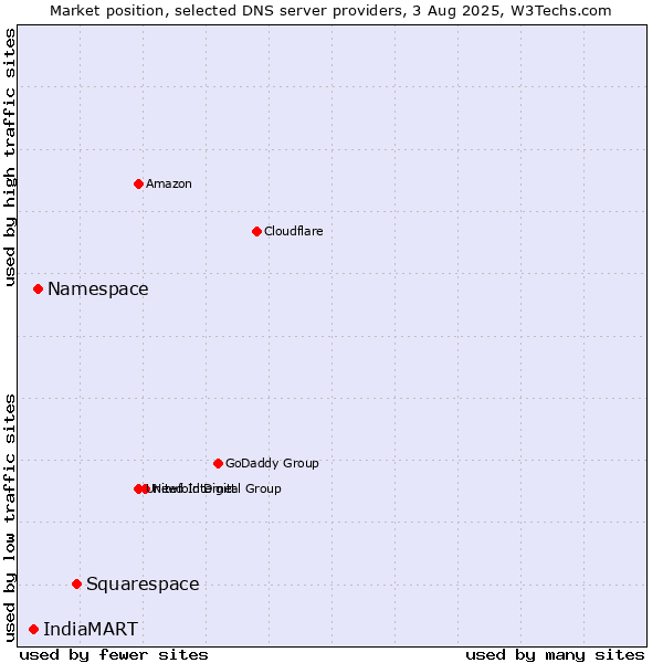 Market position of Squarespace vs. Namespace vs. IndiaMART