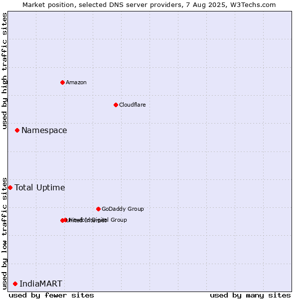 Market position of Namespace vs. IndiaMART vs. Total Uptime