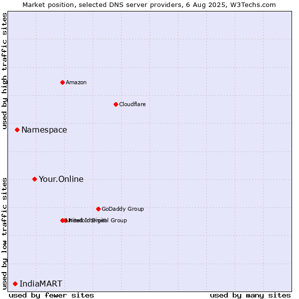 Market position of Your.Online vs. Namespace vs. IndiaMART