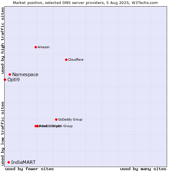 Market position of Namespace vs. IndiaMART vs. Opti9