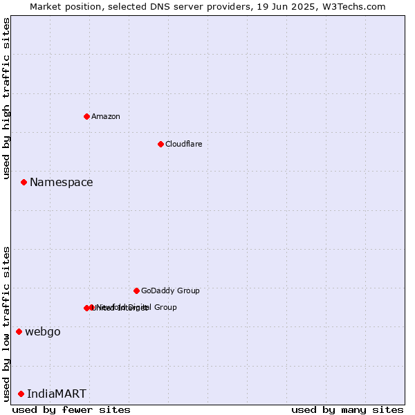 Market position of Namespace vs. IndiaMART vs. webgo