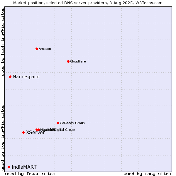 Market position of XServer vs. Namespace vs. IndiaMART
