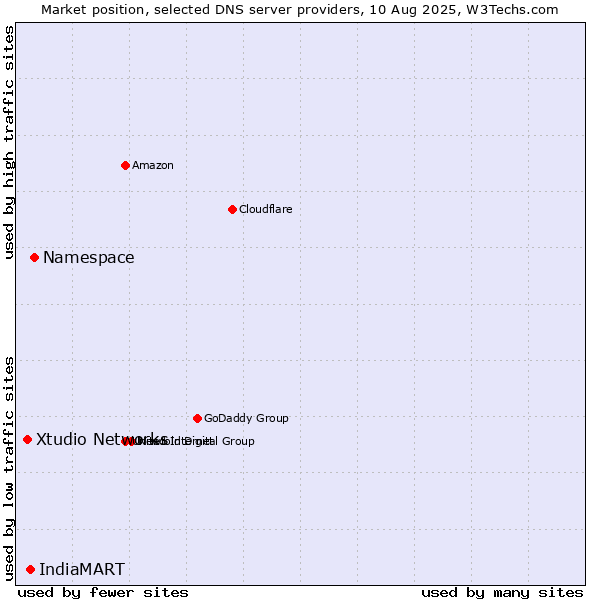 Market position of Namespace vs. IndiaMART vs. Xtudio Networks