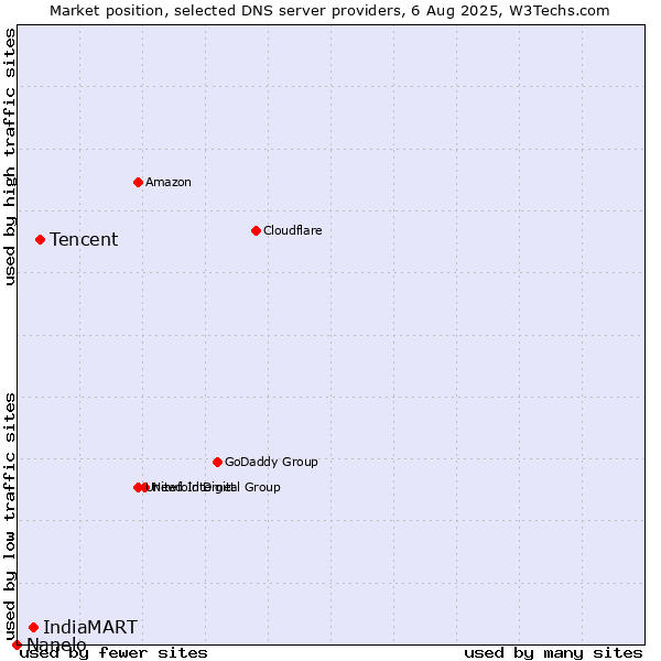 Market position of Tencent vs. IndiaMART vs. Nanelo