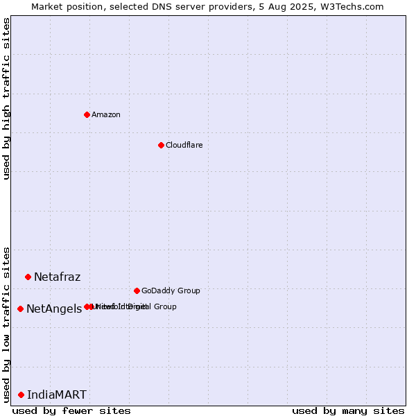 Market position of Netafraz vs. IndiaMART vs. NetAngels
