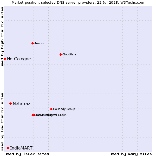 Market position of Netafraz vs. IndiaMART vs. NetCologne