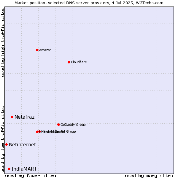 Market position of Netafraz vs. IndiaMART vs. Netinternet