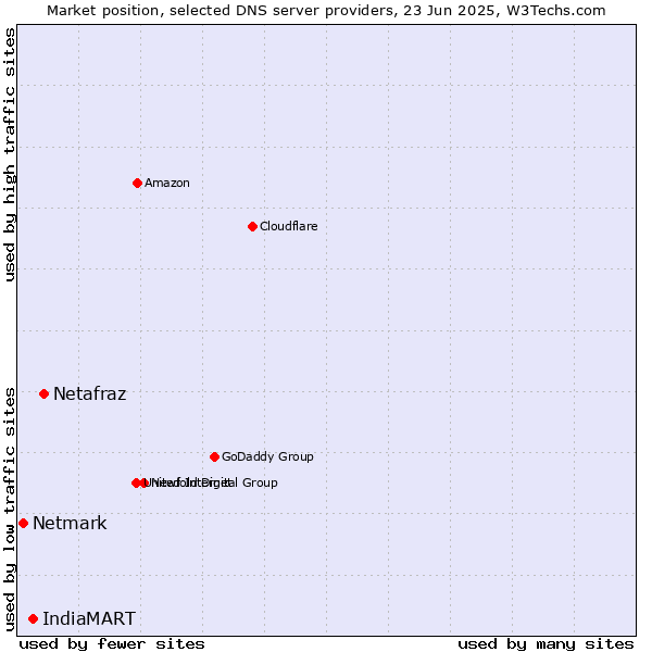 Market position of Netafraz vs. IndiaMART vs. Netmark