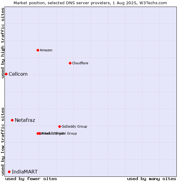 Market position of Netafraz vs. IndiaMART vs. Cellcom