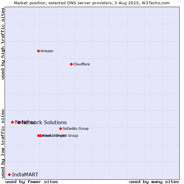 Market position of Network Solutions vs. Netafraz vs. IndiaMART
